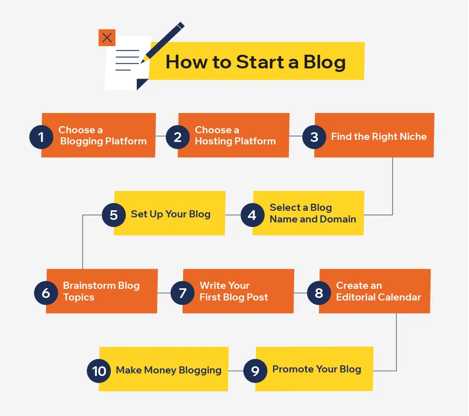 How to start a blog To Make Money Online For Beginners In 2023