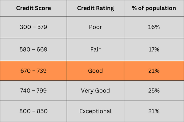 Credit Score, cerdit rating & % of population