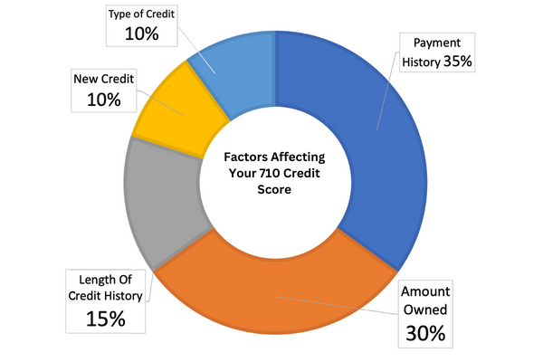 Factors Affecting Your 710 Credit Score