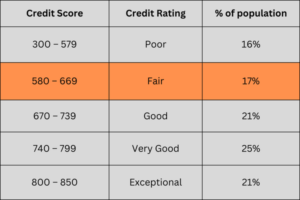 668 credit score comes under fair credit score