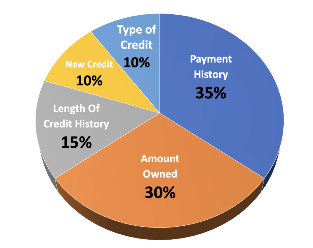  Factor Affect Your Credit Score