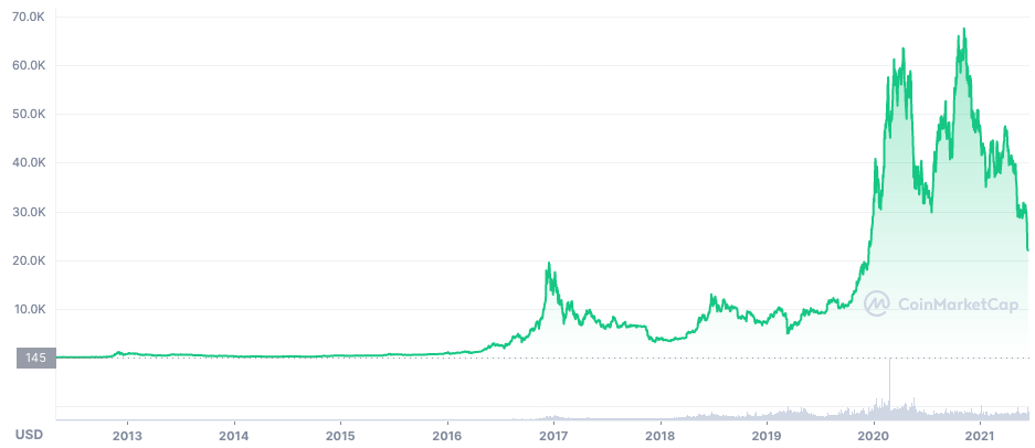 10-year price history of Bitcoin