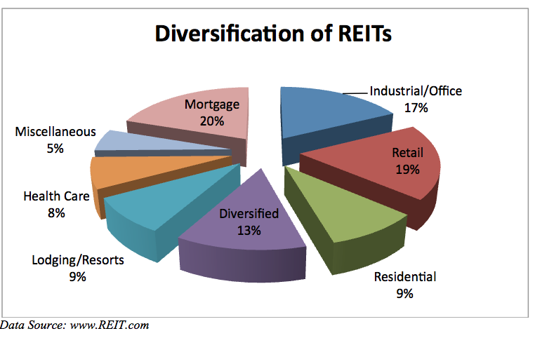 Diversification of Reits