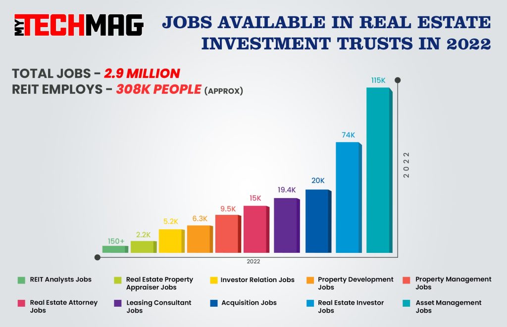 jobs that are available in Real Estate investment trusts in 2022